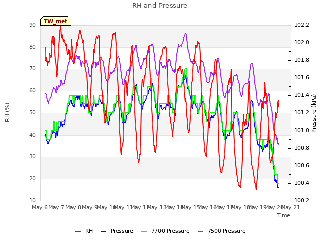 plot of RH and Pressure