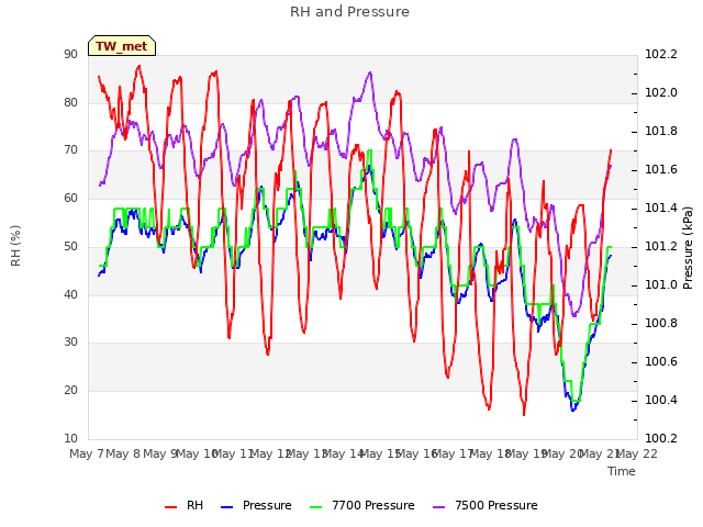 plot of RH and Pressure