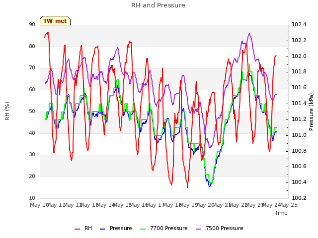 plot of RH and Pressure