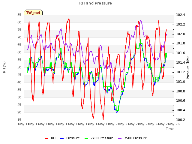 plot of RH and Pressure