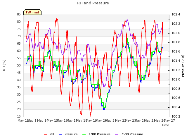 plot of RH and Pressure