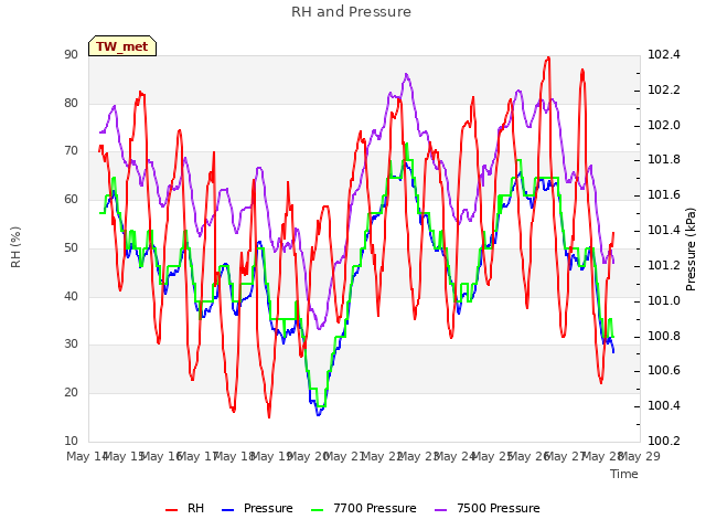 plot of RH and Pressure