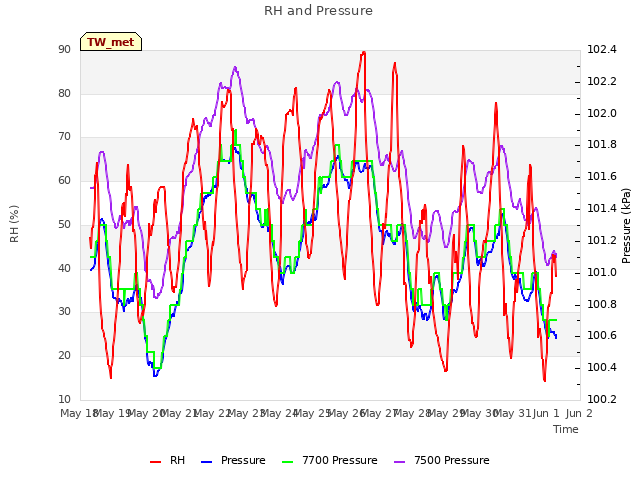 plot of RH and Pressure