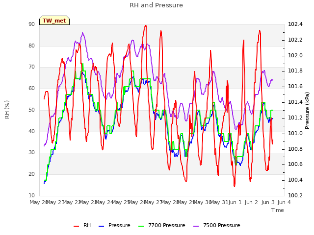 plot of RH and Pressure