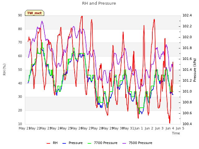 plot of RH and Pressure