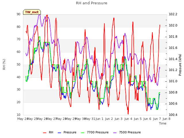 plot of RH and Pressure