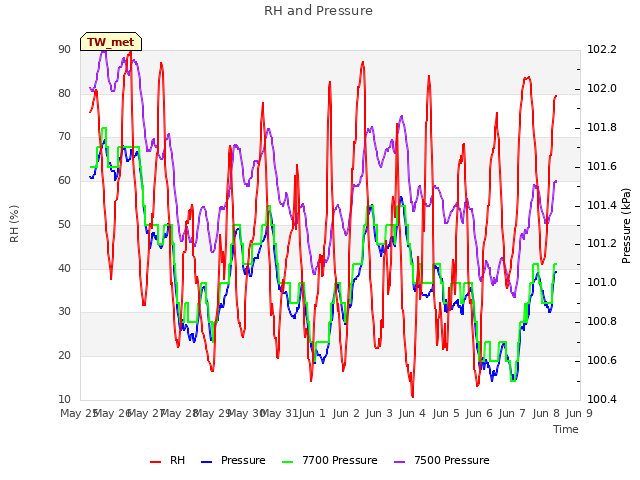 plot of RH and Pressure