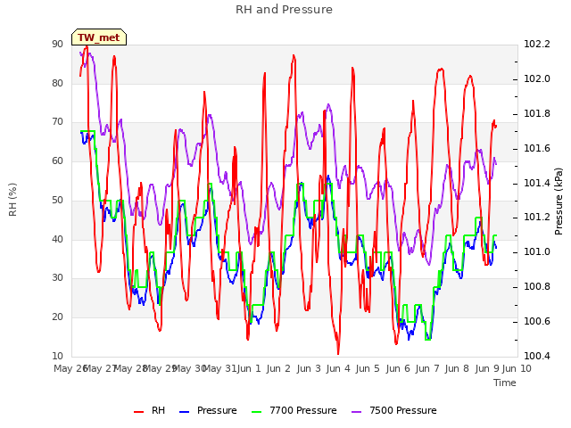 plot of RH and Pressure