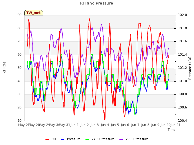 plot of RH and Pressure