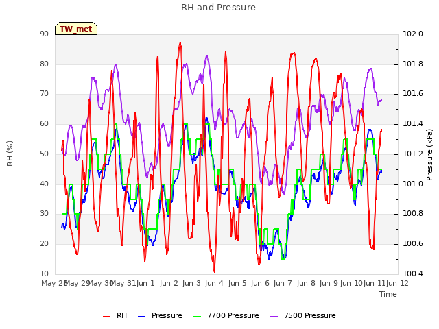 plot of RH and Pressure