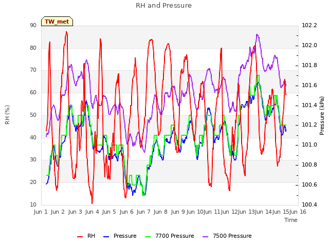 plot of RH and Pressure
