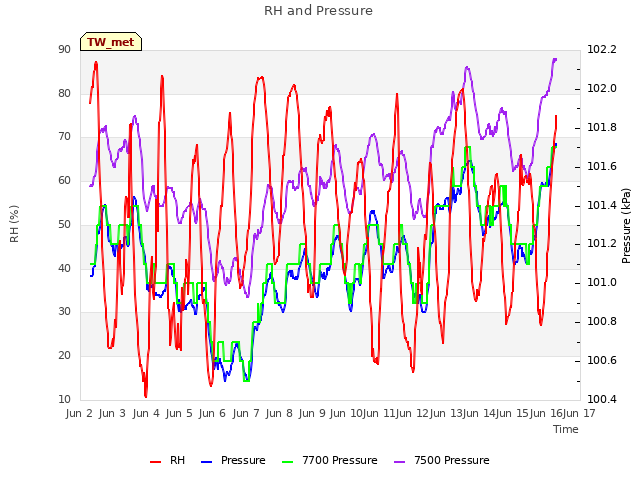 plot of RH and Pressure