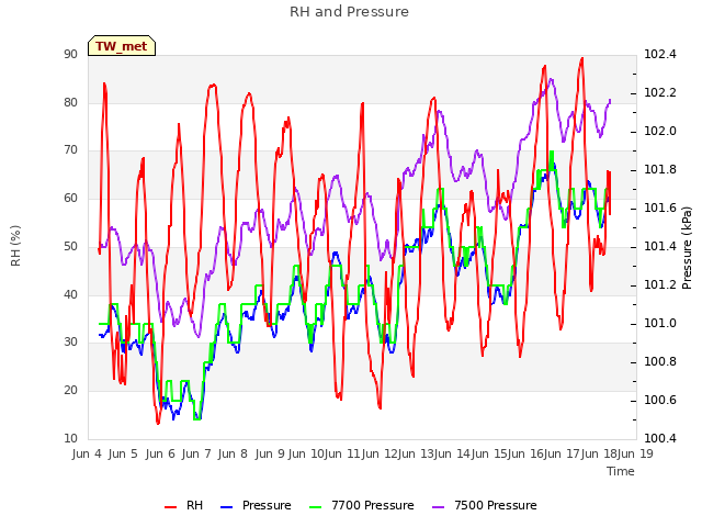 plot of RH and Pressure