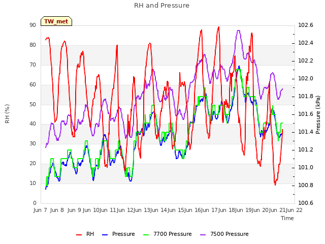 plot of RH and Pressure