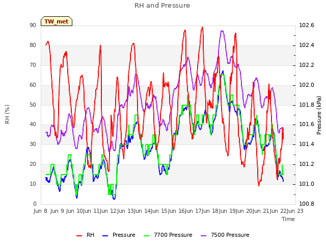 plot of RH and Pressure