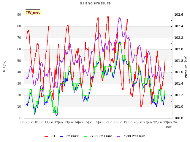 plot of RH and Pressure