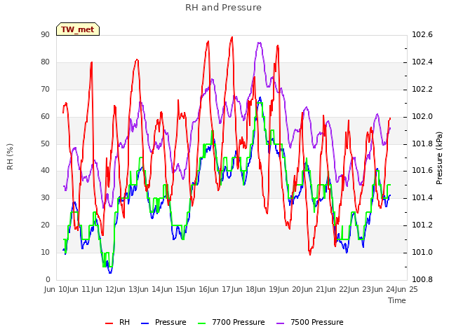 plot of RH and Pressure