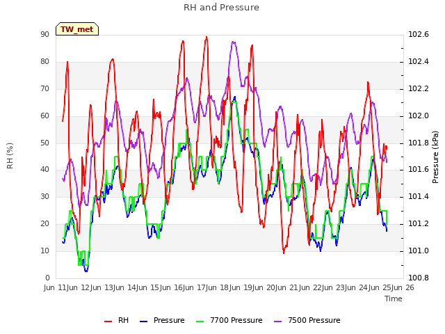 plot of RH and Pressure