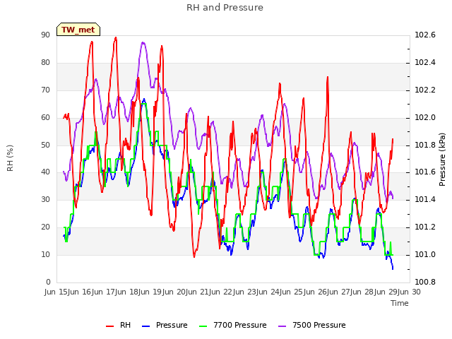plot of RH and Pressure