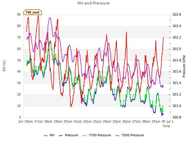 plot of RH and Pressure