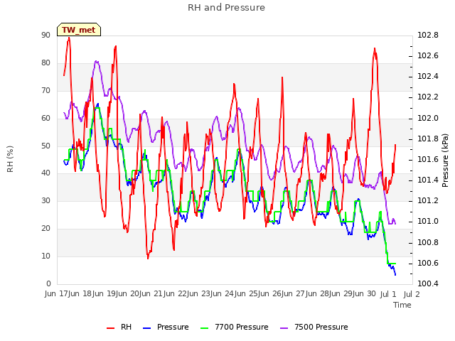 plot of RH and Pressure