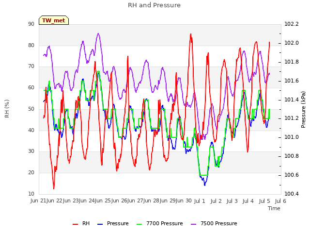 plot of RH and Pressure