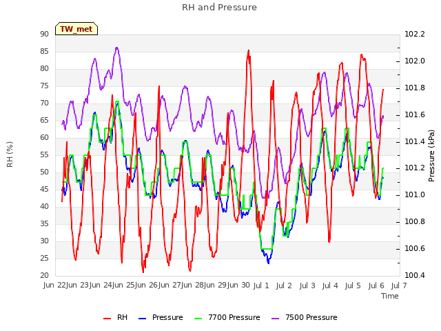 plot of RH and Pressure