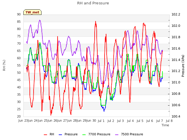 plot of RH and Pressure