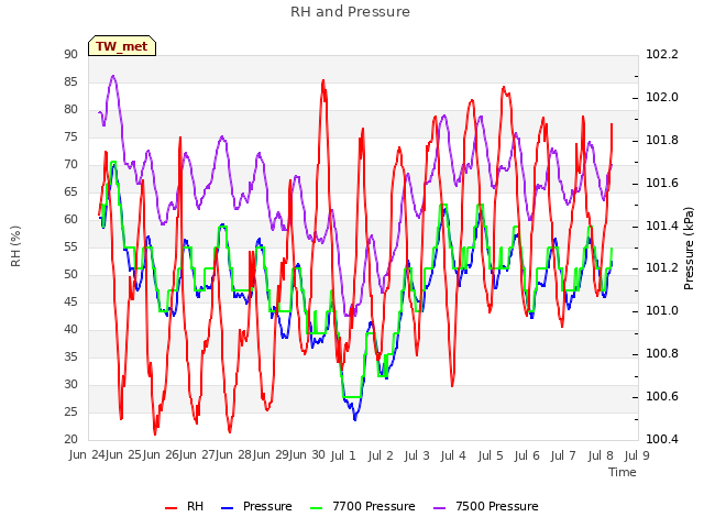 plot of RH and Pressure