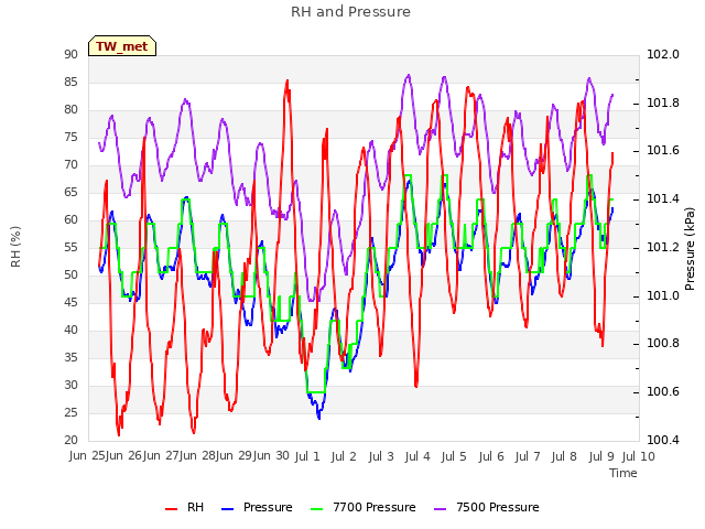 plot of RH and Pressure