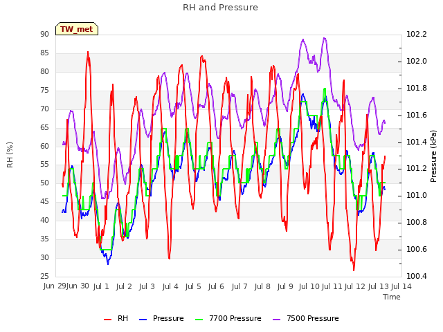 plot of RH and Pressure