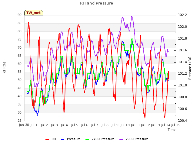 plot of RH and Pressure