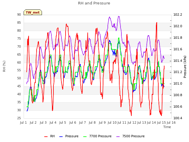 plot of RH and Pressure