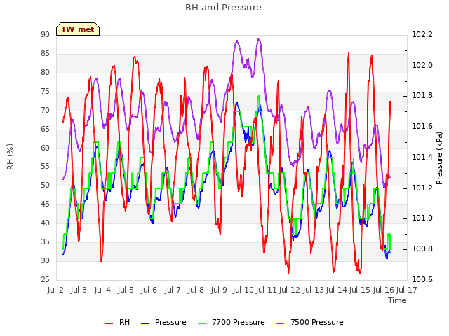 plot of RH and Pressure