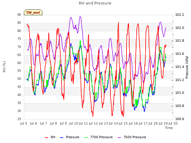 plot of RH and Pressure