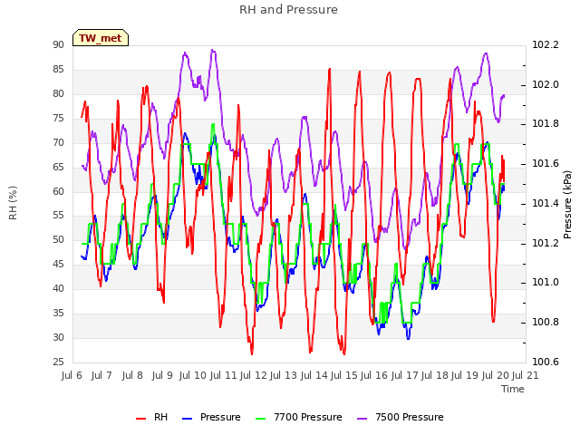 plot of RH and Pressure