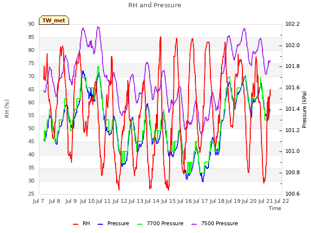 plot of RH and Pressure