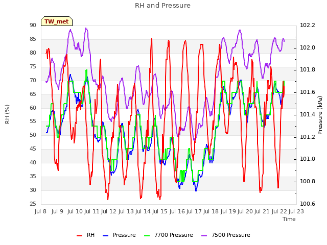 plot of RH and Pressure