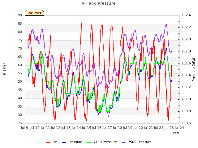 plot of RH and Pressure