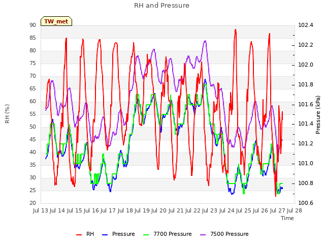 plot of RH and Pressure