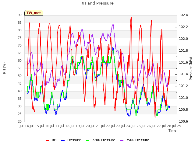 plot of RH and Pressure