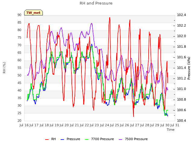 plot of RH and Pressure