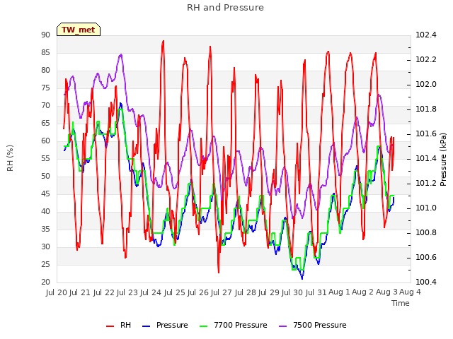 plot of RH and Pressure