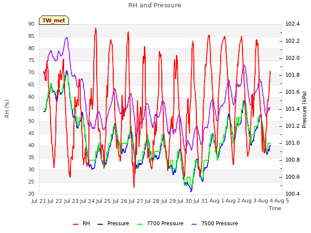 plot of RH and Pressure