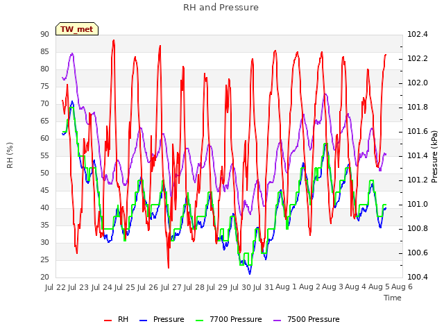 plot of RH and Pressure