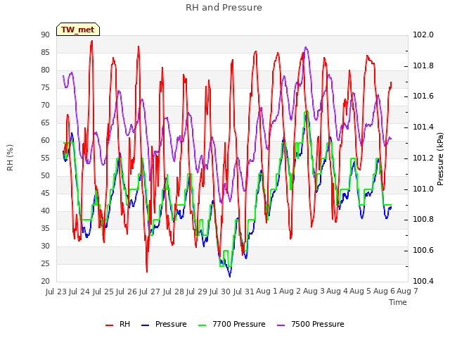 plot of RH and Pressure