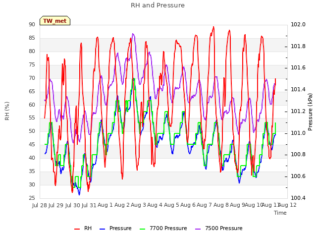 plot of RH and Pressure