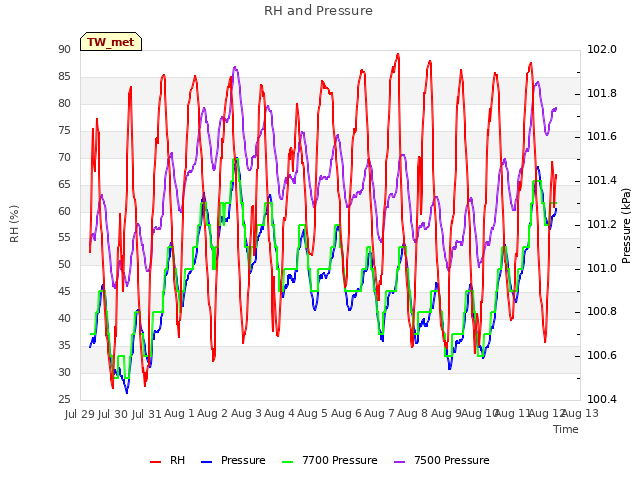 plot of RH and Pressure