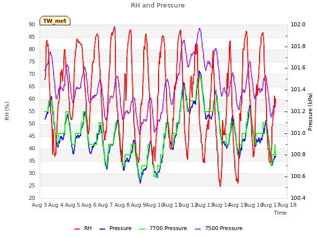 plot of RH and Pressure