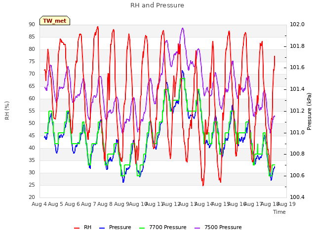 plot of RH and Pressure